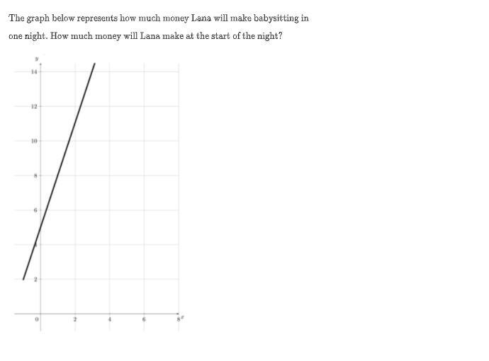 The graph below represents how much money Lana will make babysitting in one night-example-1