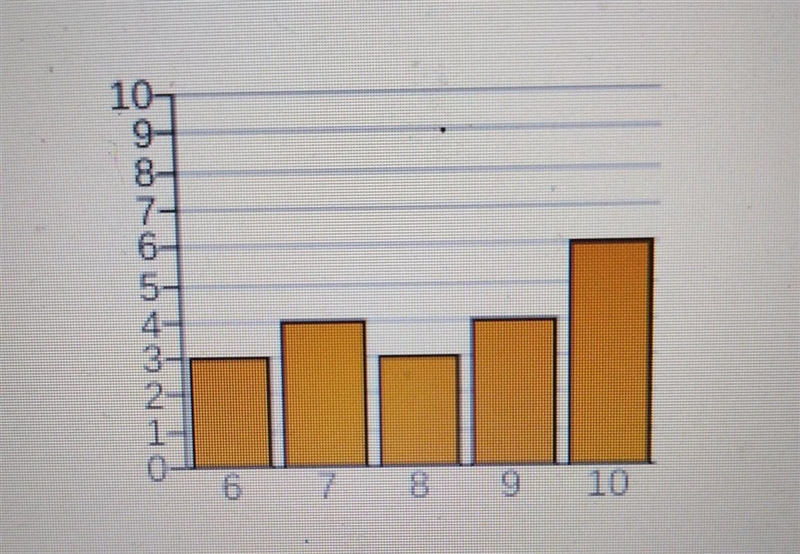 Use the given graph to find the mean, median and mode of the distribution:-example-1