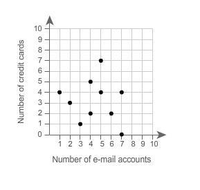 Please help!! my brain is ded today The scatter plot shows the results of a survey-example-1