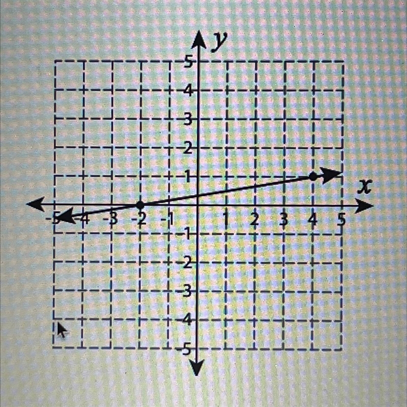 Calculate the slope of the given line-example-1