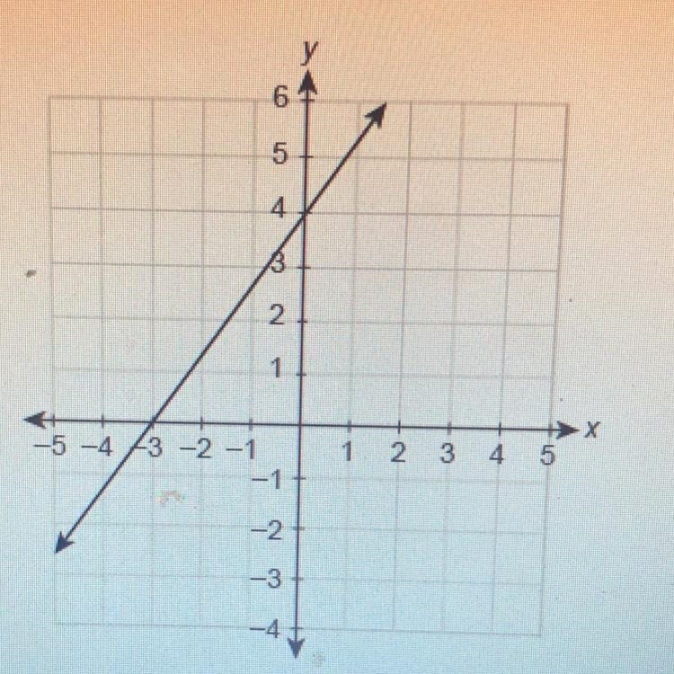 What is the equation of the line in slope-intercept form?-example-1