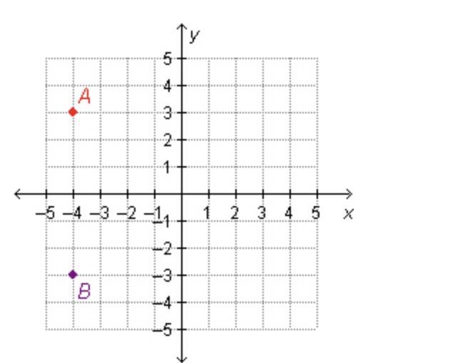 Points A and B have the same x-coordinates but opposite y-coordinates. On a coordinate-example-1