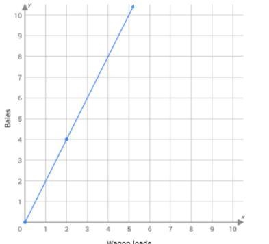 the graph below shows the relation of the number of hay bales to wagon loads. how-example-1