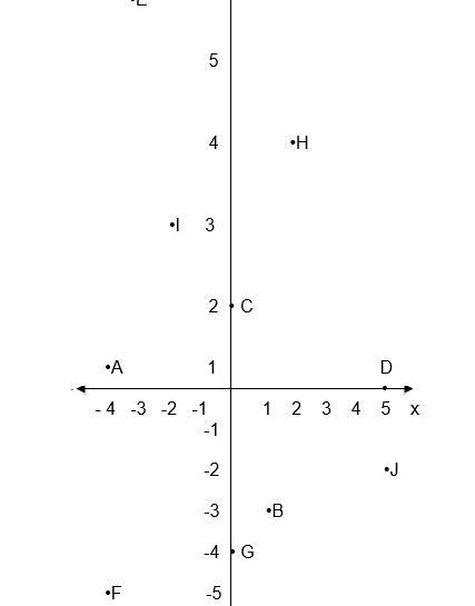 Determine the quadrant and the coordinates of the given points. Give the answers of-example-1