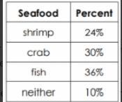 They are ordering 120 pounds of seafood for the week. How many should be fish?-example-1