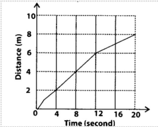 What is his speed between 12 and 20 seconds of his journey?-example-1