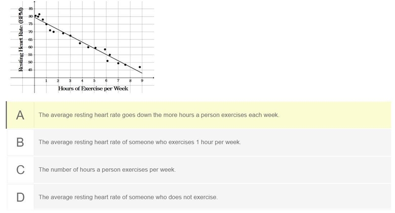 The question is "What does the y-intercept of the line of best fit tell you about-example-1