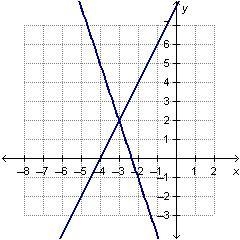 The system of linear equations -2 x + y = 8 and -3 x - y = 7 is graphed below. What-example-1