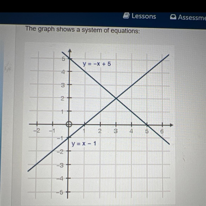 The graph shows a system of equations: what is the solution to the system of equations-example-1