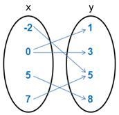 Is the following relation a function?-example-1