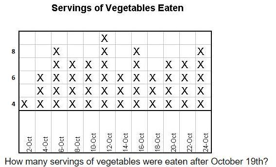 How many servings of vegetables were eaten after October 19th? plz, help!! 20 points-example-1