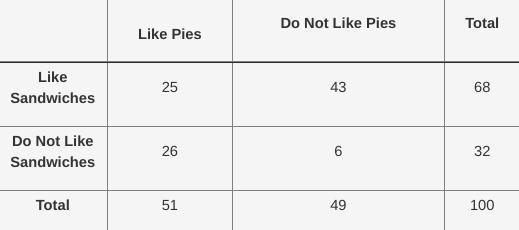 HELP ASAP PLSSSSSSS Clara surveyed the students at her school to find out if they-example-1