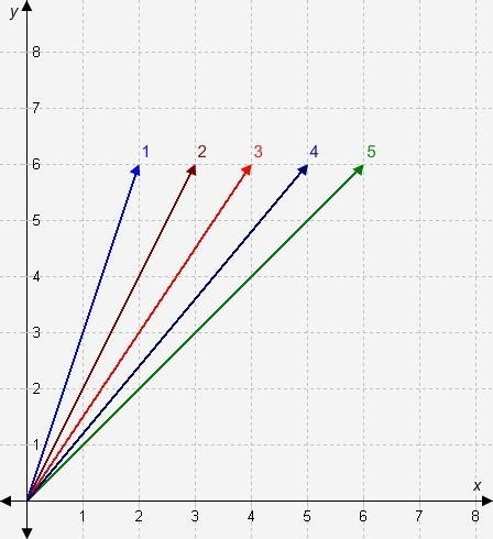 Identify all the lines on the graph with unit rates that are less than 2 and greater-example-1