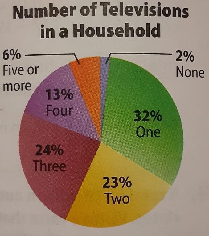 A total of 250 households were surveyed. How many more households have two or more-example-1