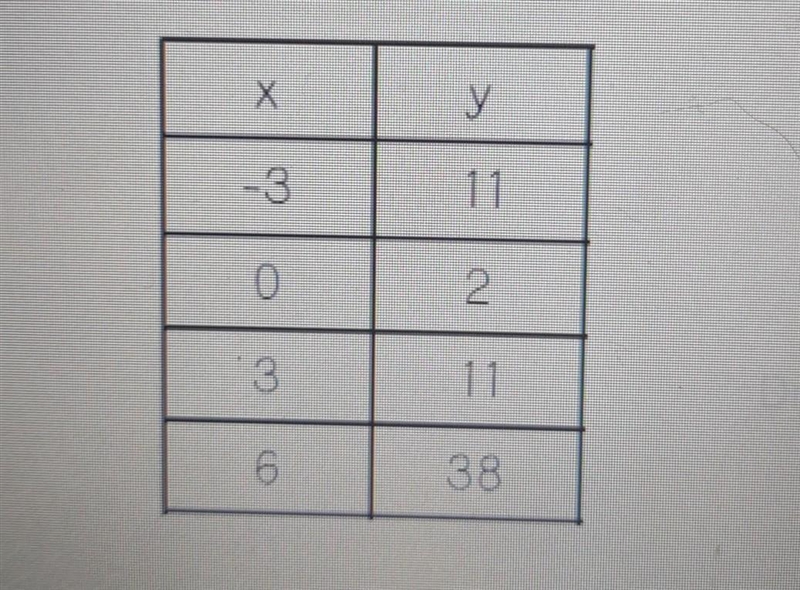 Does the table below represent a linear function? Why or why not? ​-example-1