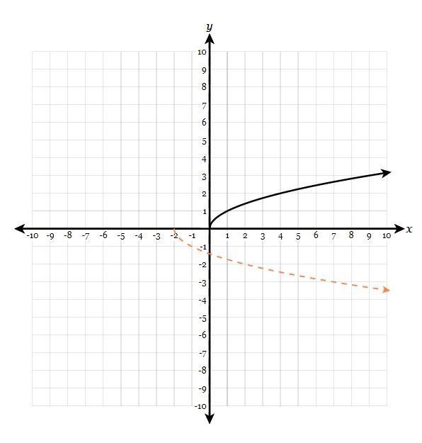 The graph of y=f(x)y=f(x) is the solid black graph below. Which function represents-example-1