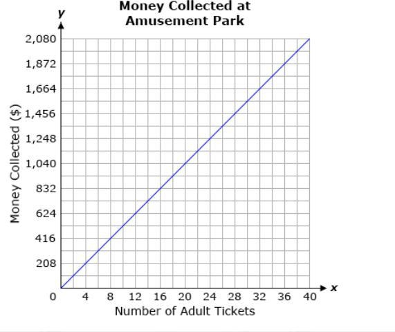 In the graph, y represents the money collected from the sale of adult tickets, and-example-1