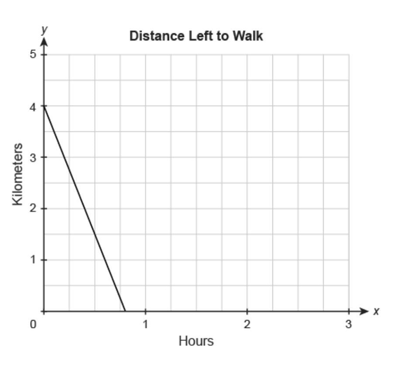 Michael is walking from home to work. The function graphed represents the remaining-example-1