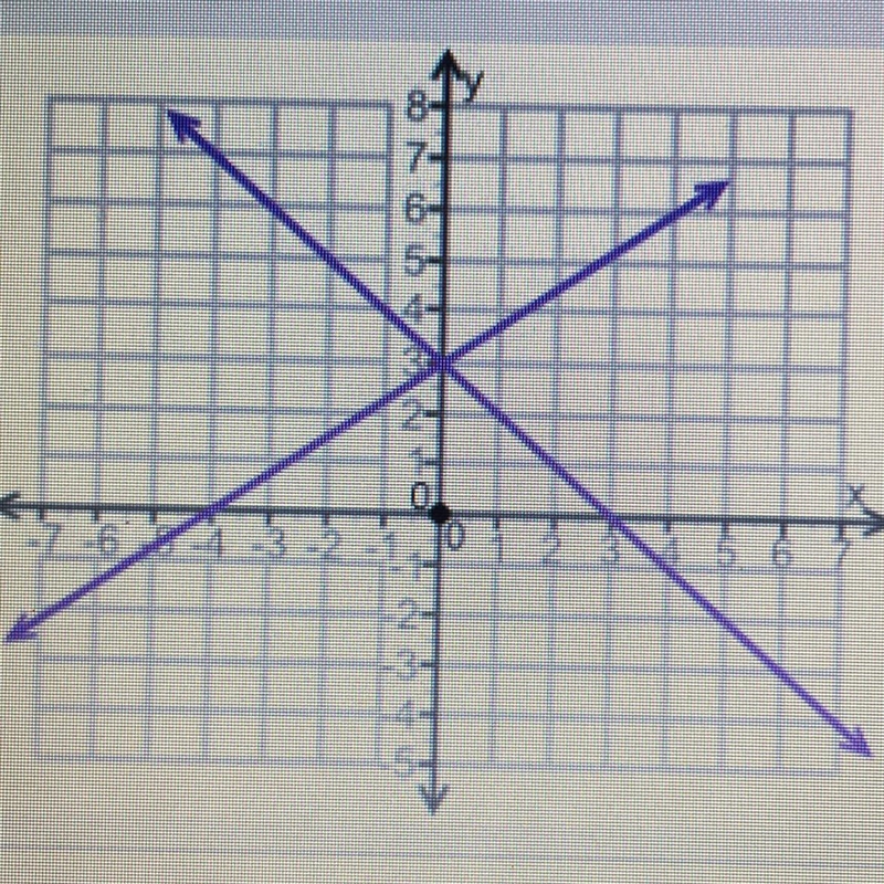 How many solutions are there for the system of equations of shown on the graph? O-example-1