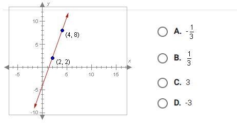 What is the slope of the line shown below? A. -1/3 B. 1/3 C. 3 D. -3-example-1