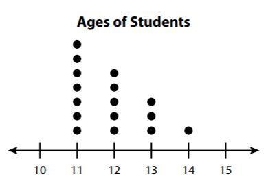 All students in an after-school martial arts class were asked their age. The line-example-1