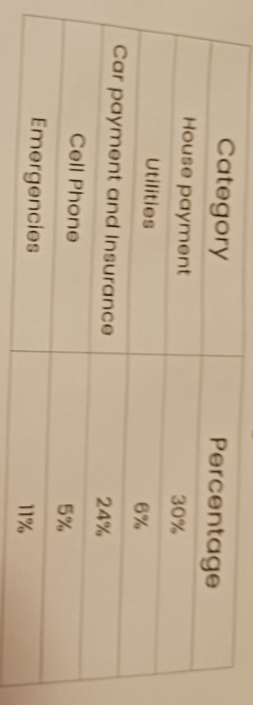 Marco's monthly budget is $3550. What is the total amount of money Marco spends monthly-example-1