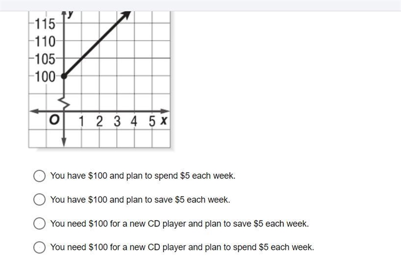 HELP FAST 10 POINTS which statement is strongly supported by the graph below.-example-1