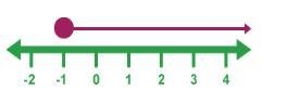 Write the inequality given in the diagram below-example-1