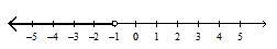 Which inequality does the graph represent?-example-1