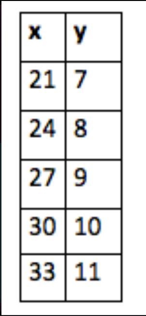 Determine the value of x given f(x) = 10 A. 10 B. 11 C. 33 D. 30-example-1