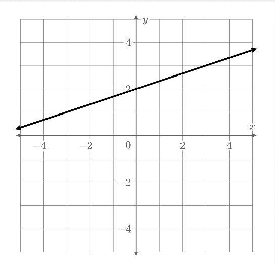 What is the slope of the line?-example-1