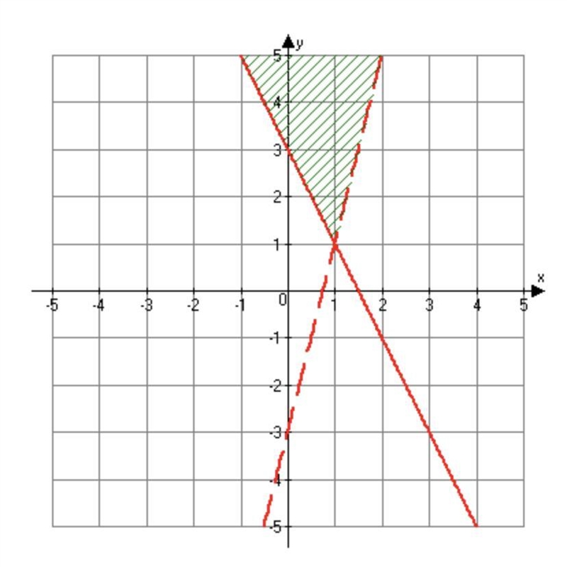 Which of the following is NOT a solution to the system of inequalities? Please help-example-1