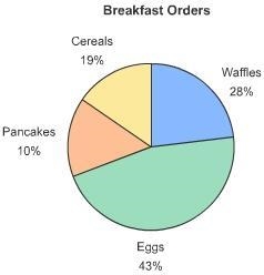 Hi I really need help with this question please(correct only) One morning, a diner-example-1