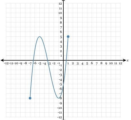 How do you find the range?-example-1