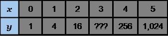 Please Help this is due soon The table below represents an exponential function. table-example-1