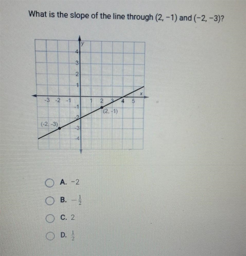 What is the slope of the line through (2, -1) and (-2,-3)?​-example-1