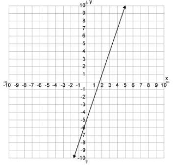 HELP!! What is the equation of the graphed line? (y=mx+b)-example-1