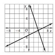 What is the approximate solution of the linear system represented by the graph below-example-1