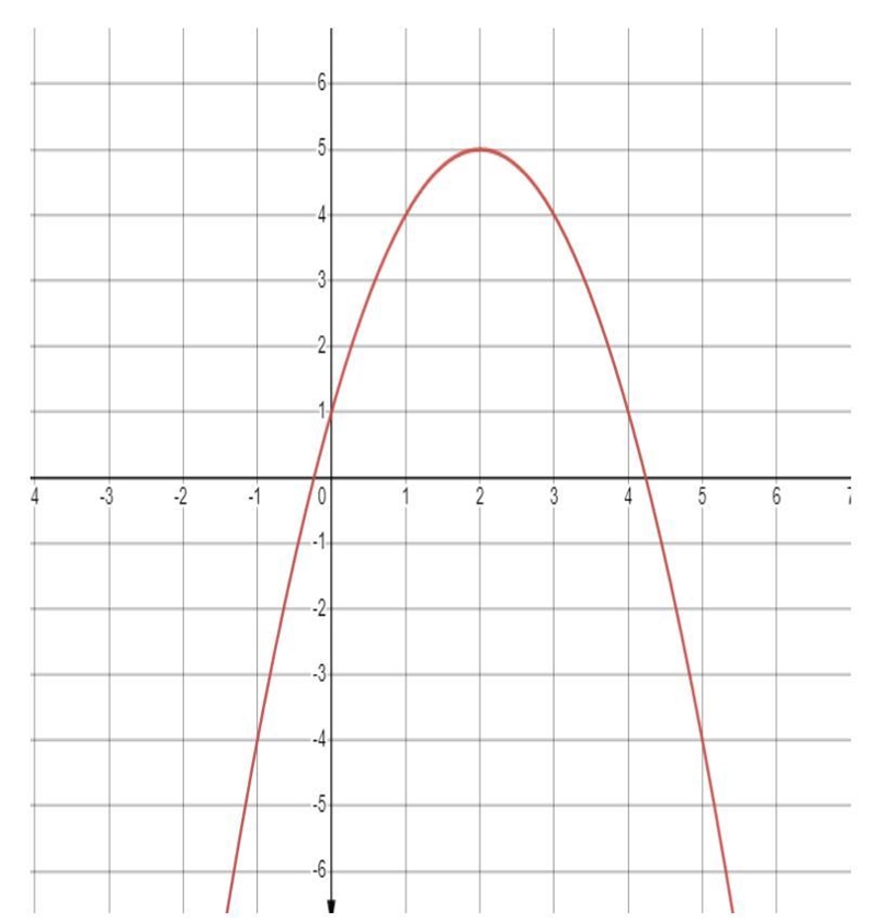 The function f(x) = − x^2+ bx +1 is shown in the graph. What is the value of b?-example-1