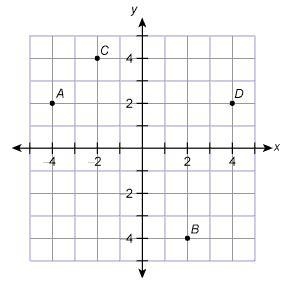 Which point is the graph of the ordered pair (–4, 2)? Responses point A point A point-example-1