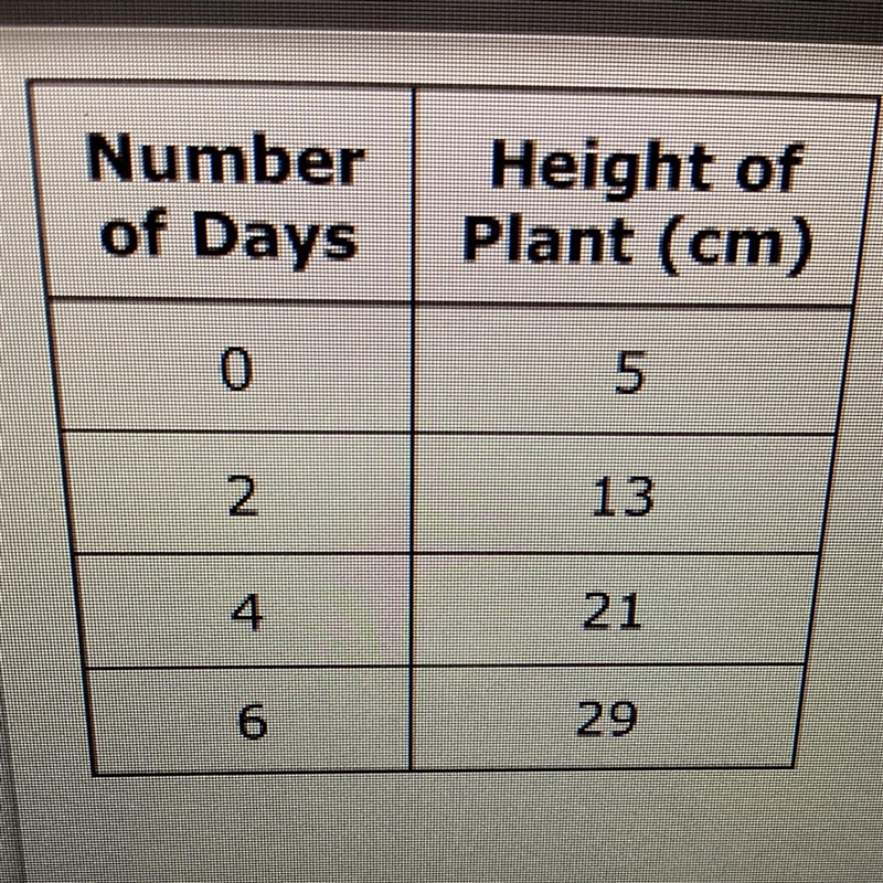 Jasmine put a new plant in her garden. She recorded the height of the plant, in centimeters-example-1