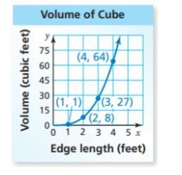 Does the graph represent a linear or nonlinear function? Explain-example-1