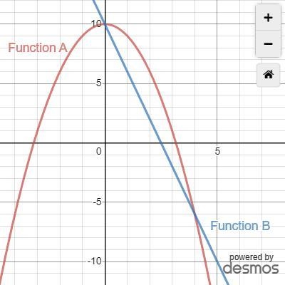 Calculate the difference between the average rates of change of Function B and Function-example-1