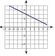 I need help please Write an equation in slope intercept form for the following graph-example-1