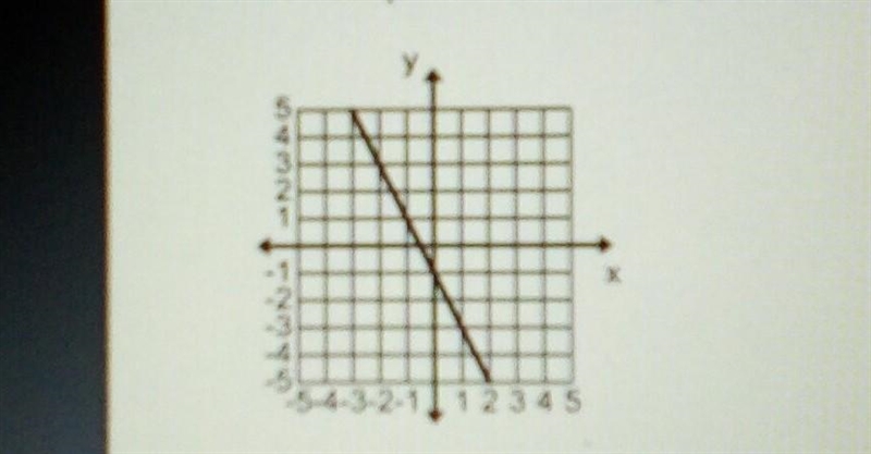 Find the slop of the line in the graph​-example-1