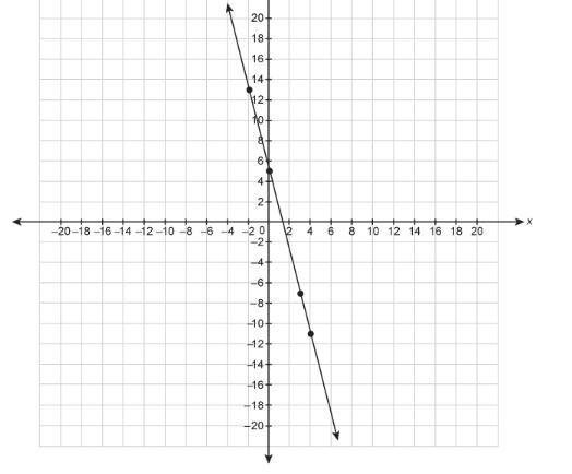 What is the equation for the line in slope-intercept form? Enter your answer in the-example-1