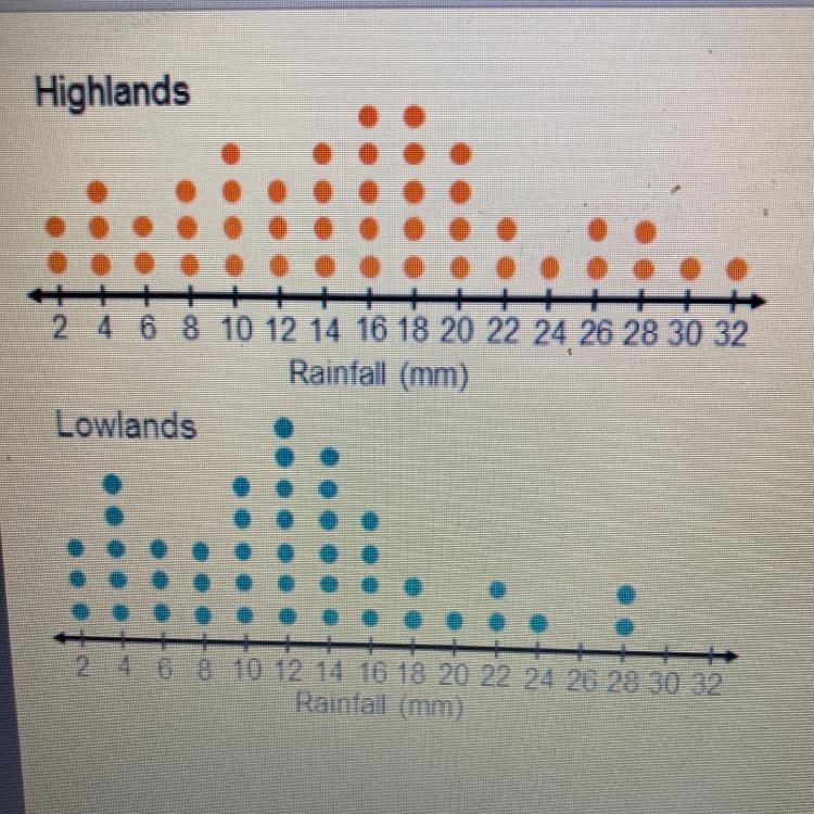 The dot plots show rainfall totals for several spring storms in highland areas and-example-1