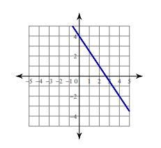 Write the equation of the line of the graph below. y = −32x + 4 y = −23x + 4 y = 32x-example-1