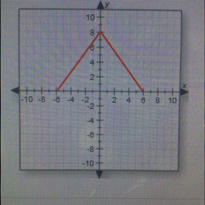 Identify the range of the function shown in the graph. A. 0 ≤ y ≤ 8 B. -6 ≤ x ≤ 6 C-example-1