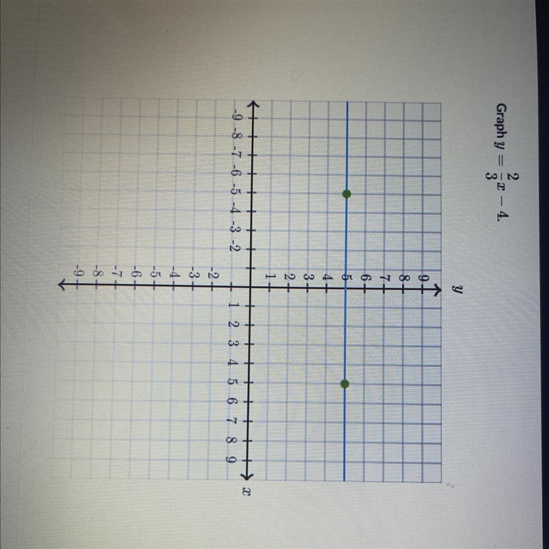 Graph this. y=2/3x-4-example-1